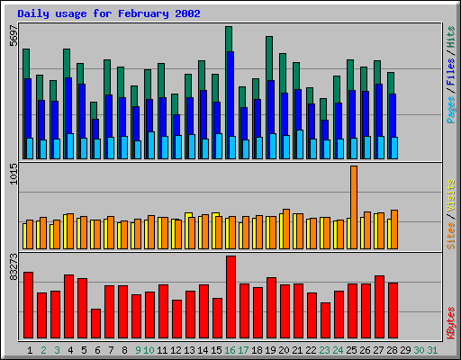 Daily usage for February 2002