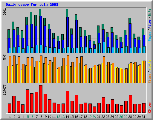 Daily usage for July 2003