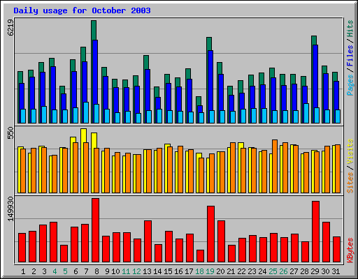 Daily usage for October 2003