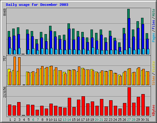 Daily usage for December 2003