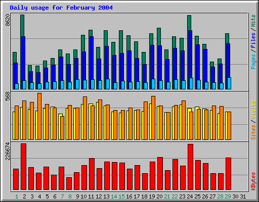 Daily usage for February 2004