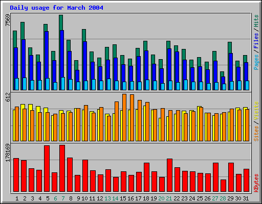 Daily usage for March 2004