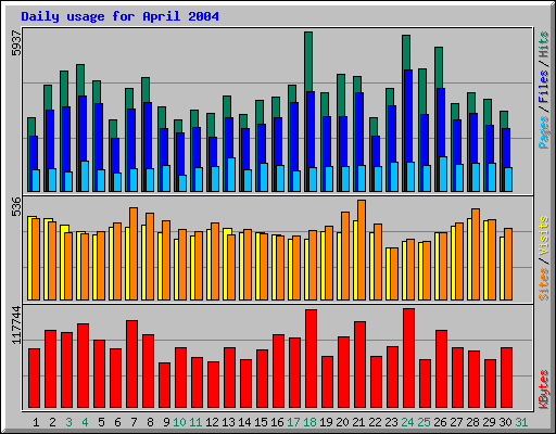 Daily usage for April 2004