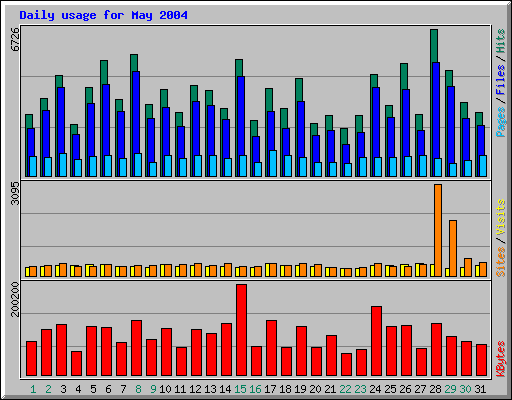 Daily usage for May 2004