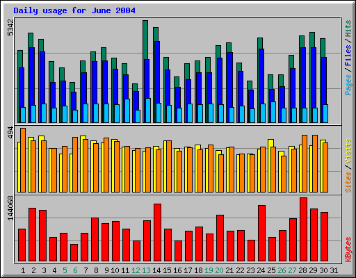 Daily usage for June 2004