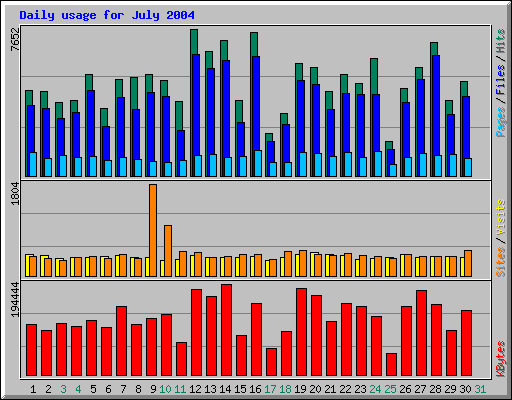 Daily usage for July 2004