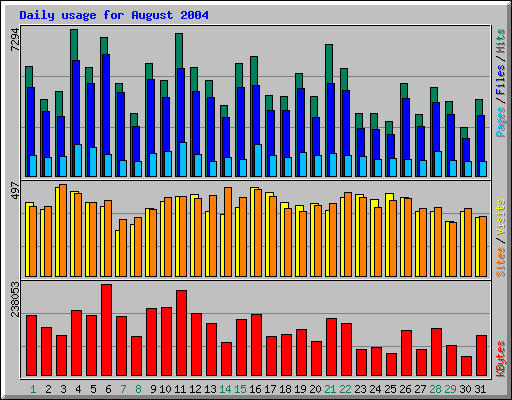 Daily usage for August 2004