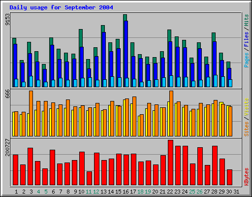 Daily usage for September 2004