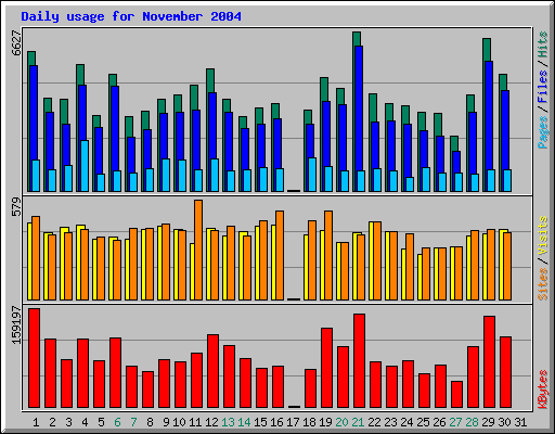 Daily usage for November 2004