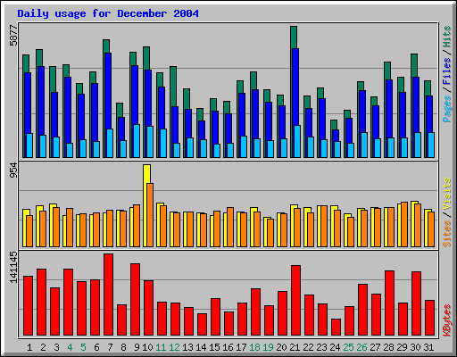 Daily usage for December 2004