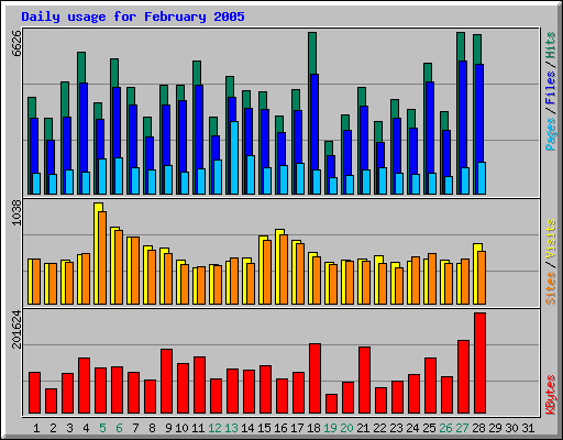 Daily usage for February 2005