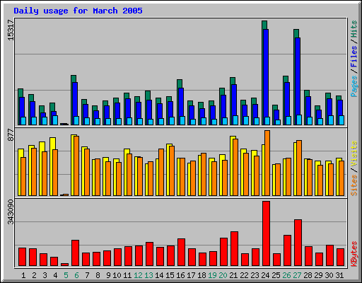 Daily usage for March 2005