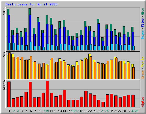 Daily usage for April 2005