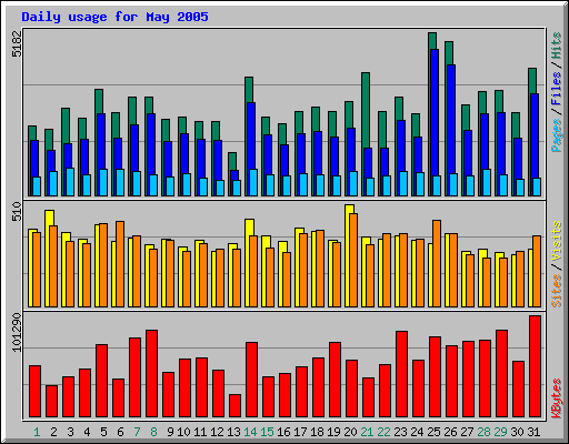 Daily usage for May 2005