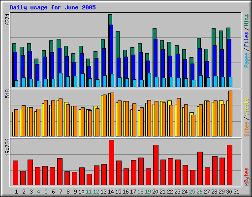 Daily usage for June 2005