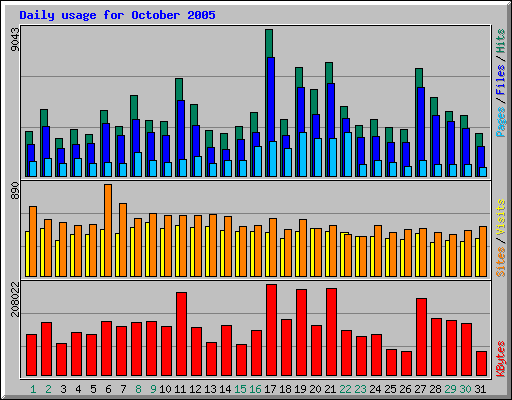 Daily usage for October 2005