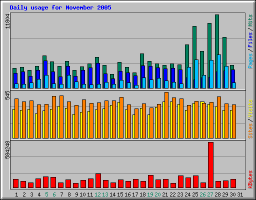 Daily usage for November 2005