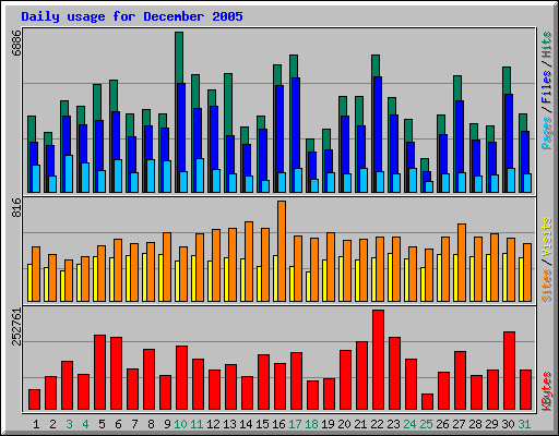 Daily usage for December 2005