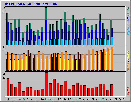 Daily usage for February 2006