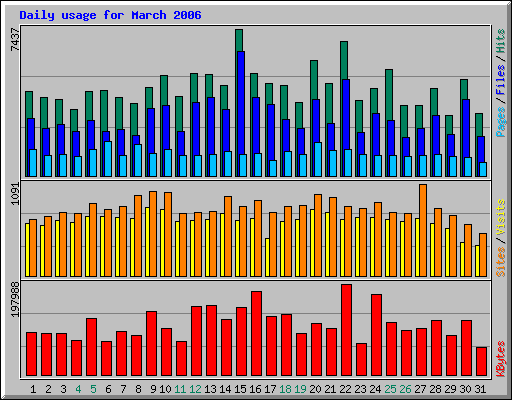 Daily usage for March 2006