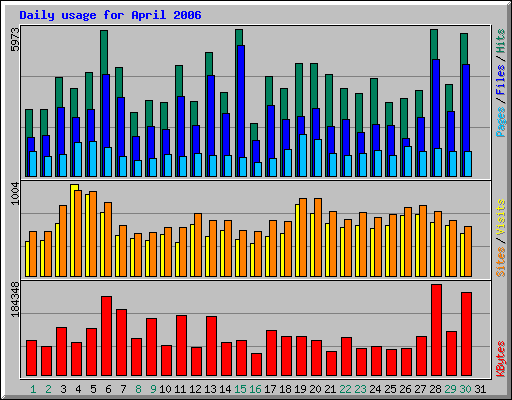 Daily usage for April 2006