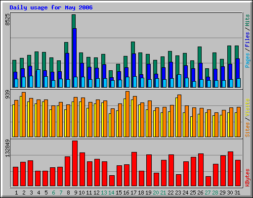 Daily usage for May 2006