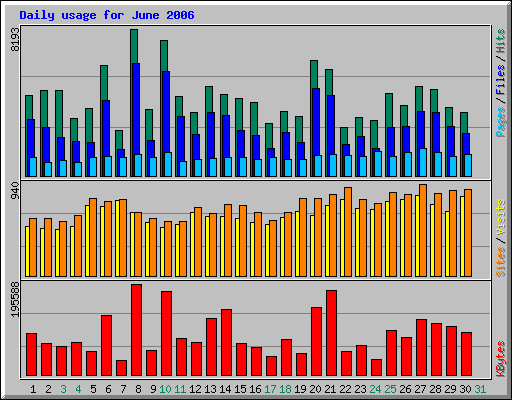 Daily usage for June 2006