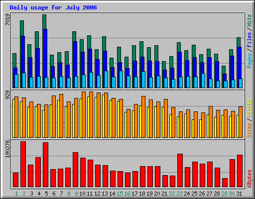 Daily usage for July 2006