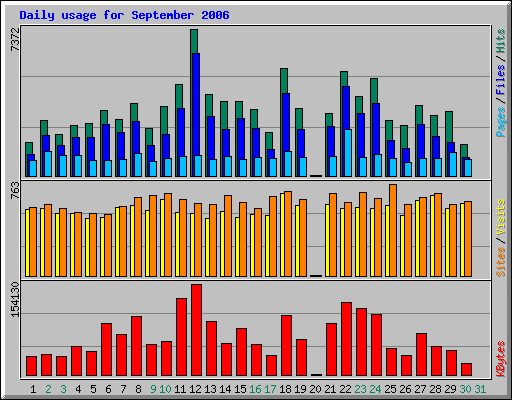 Daily usage for September 2006