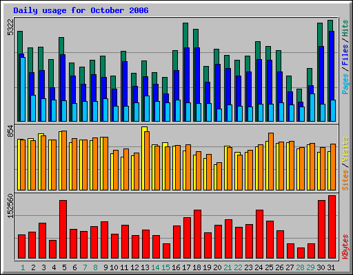 Daily usage for October 2006