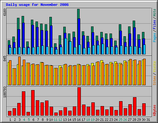 Daily usage for November 2006