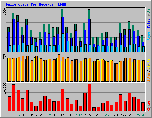 Daily usage for December 2006