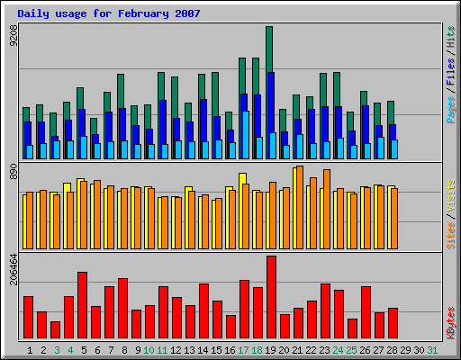 Daily usage for February 2007