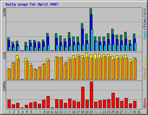 Daily usage for April 2007