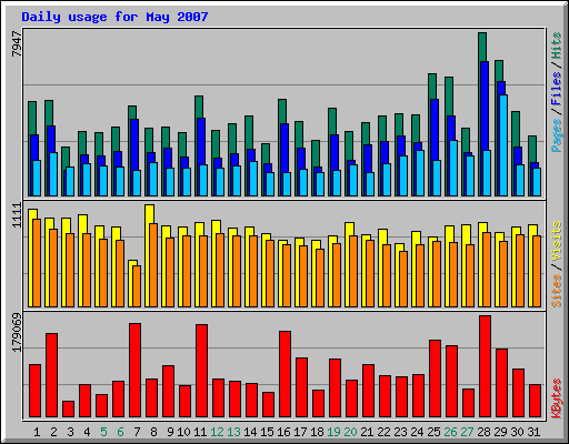 Daily usage for May 2007