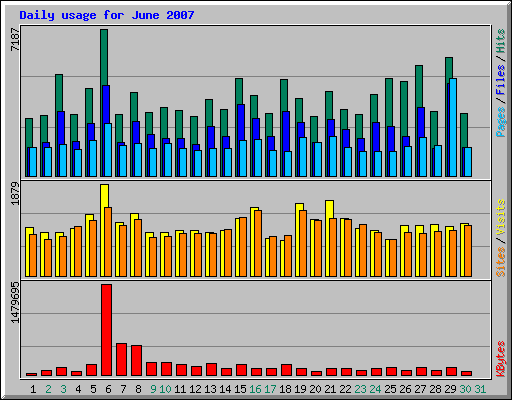 Daily usage for June 2007