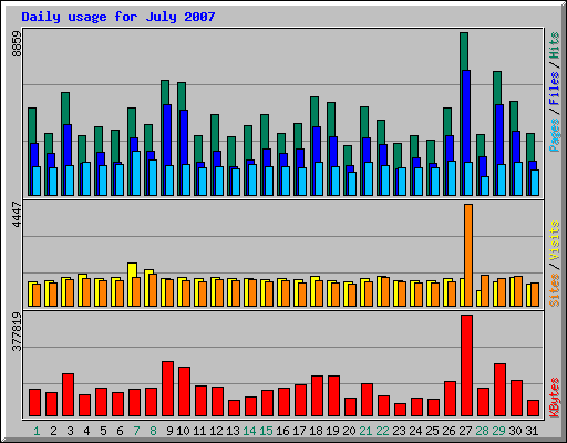 Daily usage for July 2007