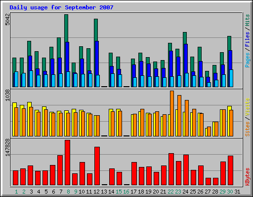 Daily usage for September 2007