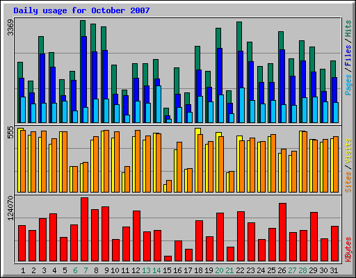 Daily usage for October 2007