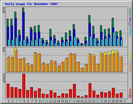 Daily usage for November 2007