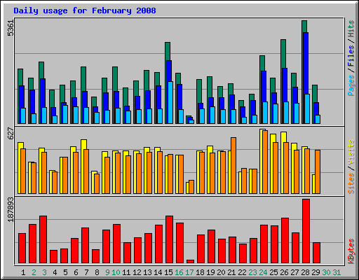 Daily usage for February 2008