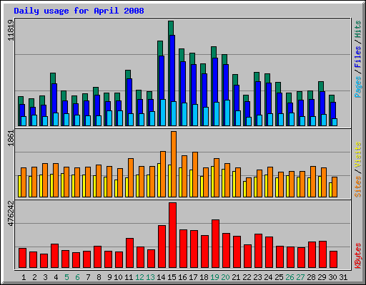 Daily usage for April 2008