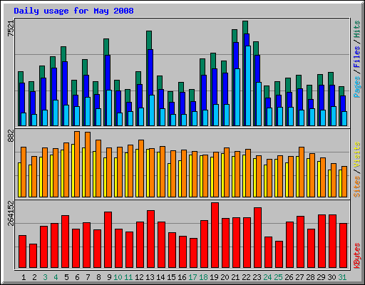 Daily usage for May 2008