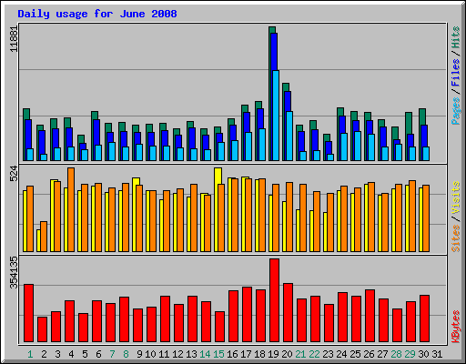 Daily usage for June 2008