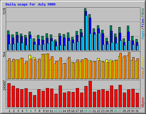 Daily usage for July 2008