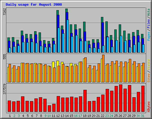 Daily usage for August 2008