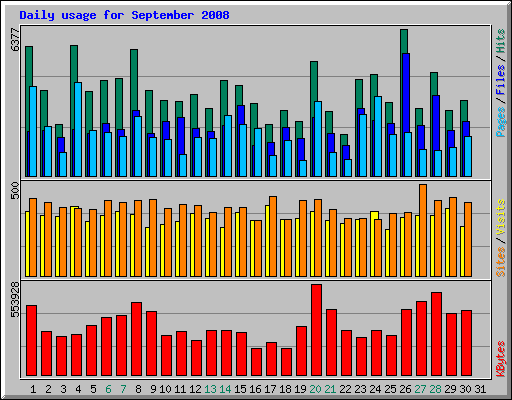 Daily usage for September 2008