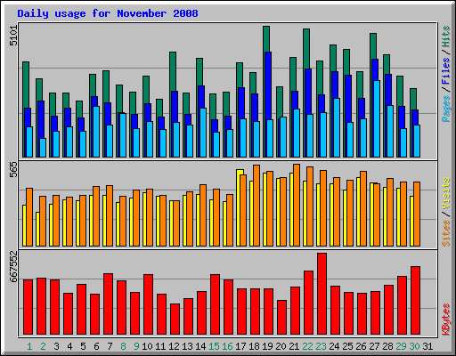 Daily usage for November 2008