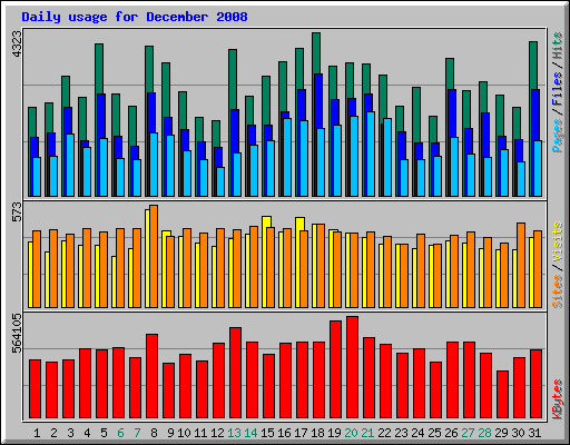 Daily usage for December 2008