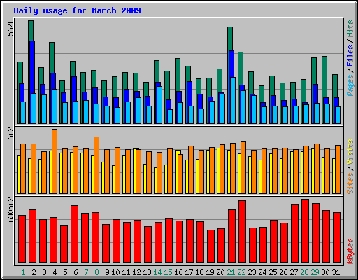 Daily usage for March 2009